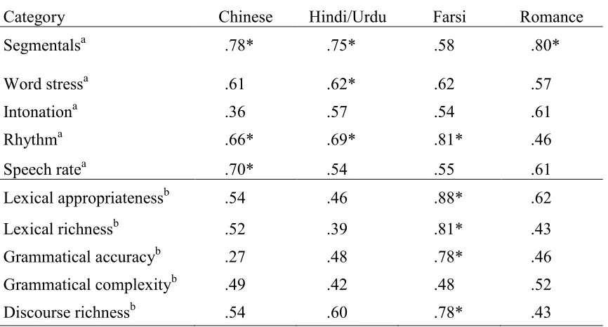 TABLE 6 Partial Correlations Between Comprehensibility and 10 Linguistic Categories in the IELTS 