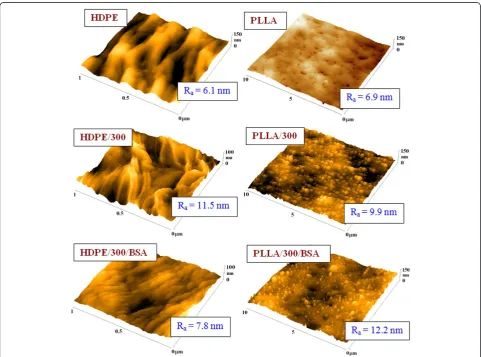 Figure 2 AFM images and surface roughness Ra of pristine, plasma-treated, and subsequently grafted samples of polymer foils.