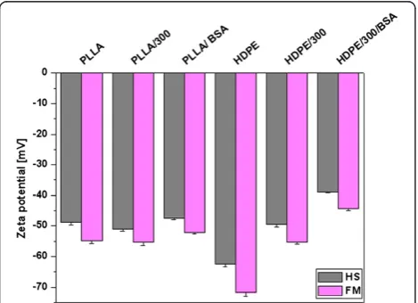 Figure 5).The explanation of biocompatibility improvement of