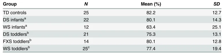 Table 4. Quality of data for each group.