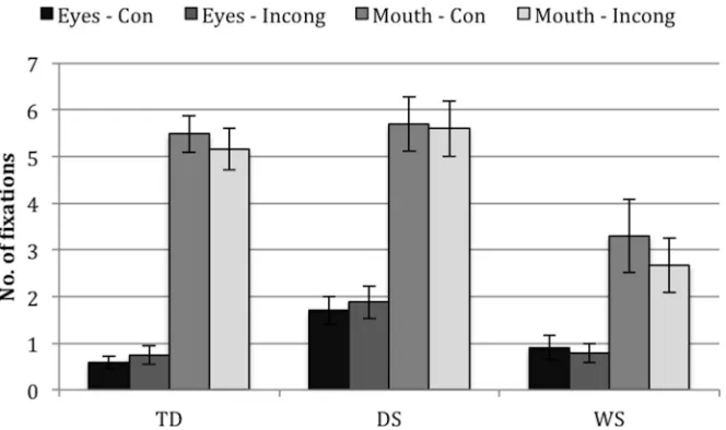 Fig 3. Number of fixations to eyes/mouth AOIs for each group (TD, DS, WS) and face (congruent,incongruent)