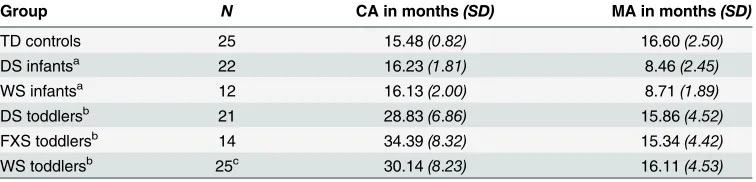 Table 3. Mean chronological age (CA) and mental age (MA) for each group.
