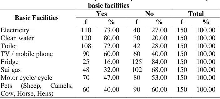 Table No.10: Distribution of respondents as per their home availability ofbasic facilities