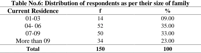 Table No.5: Distribution of respondents as per their Mother’s occupation