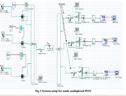 Fig 1 System setup for mode multiplexed PON 