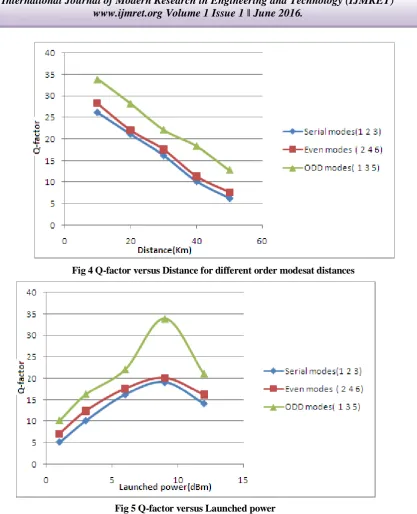 Fig 4 Q-factor versus Distance for different order modesat distances 