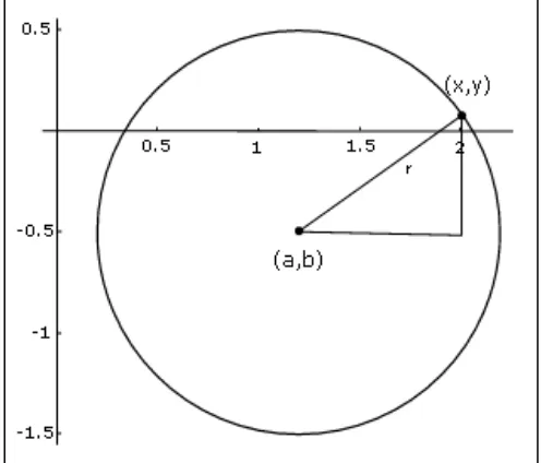 Fig. 1: Graph of the Circle 