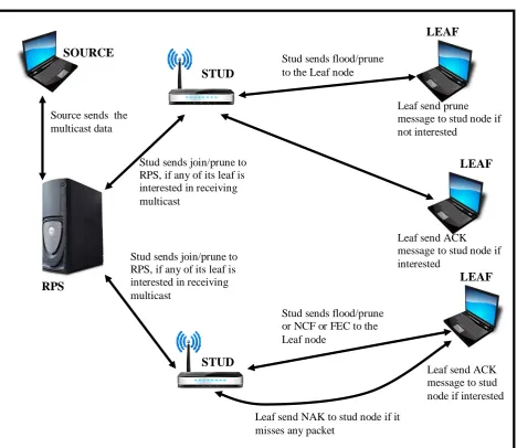 Figure 1 : Model/Architecture of the proposed Reliable Hybrid Multicast Protocol  (RHMP) 