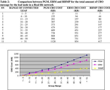 Table 2: Comparison between PGM, ERM and RHMP for the total amount of CBO message by the leaf node in a Real life network SN RANGE OF CONNECTED PGM CBO COST  