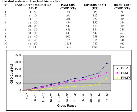 Table 3 Comparison between PGM, ERM and RHMP for the total amount of CBO message by the stud node in a three level hierarchical SN RANGE OF CONNECTED PGM CBO 
