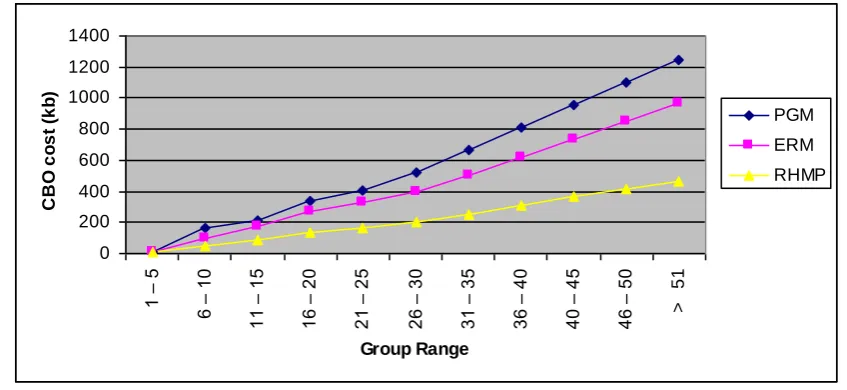Figure 4: A graph showing the comparison between PGM, ERM and RHMP for the total amount 