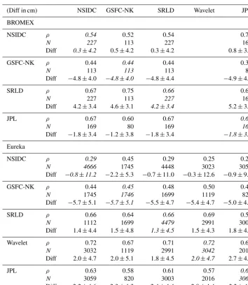 Table 4. Comparison of radar snow depth with ﬁeld measurements at BROMEX and Eureka using retrievals at locations that are commonto both algorithms
