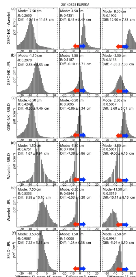 Figure 6. Distribution of differences in range locations: (a) GSFC-NK minus Wavelet, (b) GSFC-NK minus JPL, (c) GSFC-NK mi-nus SRLD, (d) Wavelet minus SRLD, (e) Wavelet minus JPL, and(f) SRLD minus JPL