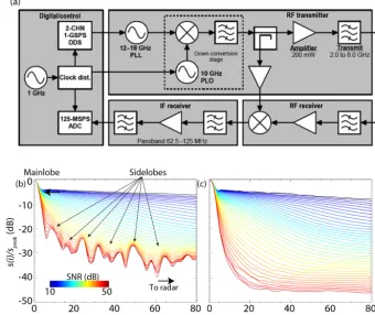 Figure 1. (a) Snow-radar hardware block diagram. Strength and location of sidelobes in the system impulse response (b) before and (c) afterdeconvolution of the radar data acquired during 2012 OIB Arctic campaign