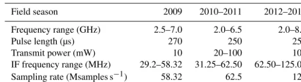 Table 1. Radar parameter used in Arctic surveys.