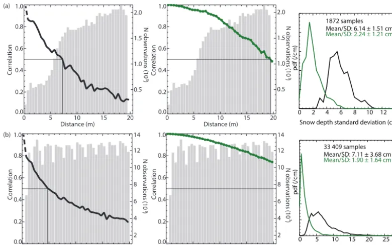 Figure 3. Spatial correlation (left and center) and variability (right panel) of snow depth measurements from (a) BROMEX and (b) Eurekabefore (black lines) and after (green lines) averaging (diameter of 40 m)