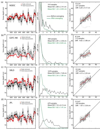 Figure 4. Comparison of four algorithms with ﬁeld measurements from BROMEX:panel: averaged ﬁeld (black dots) and retrieved (red dots) snow depths with standard deviation at each sample (gray band)