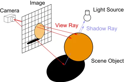 Figure 2.5:Overview of the ray-tracing process. Rays are cast into the scene fromHits may spawn secondary rays such as shadow and reﬂection rays, which may be usedthe viewpoint of the camera and tested for intersections with objects within the scene.to calculate the ﬁnal colour of the image pixel.