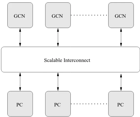 Figure 3.1:Hybrid cluster consisting of commodity PCs and custom-built nodes.