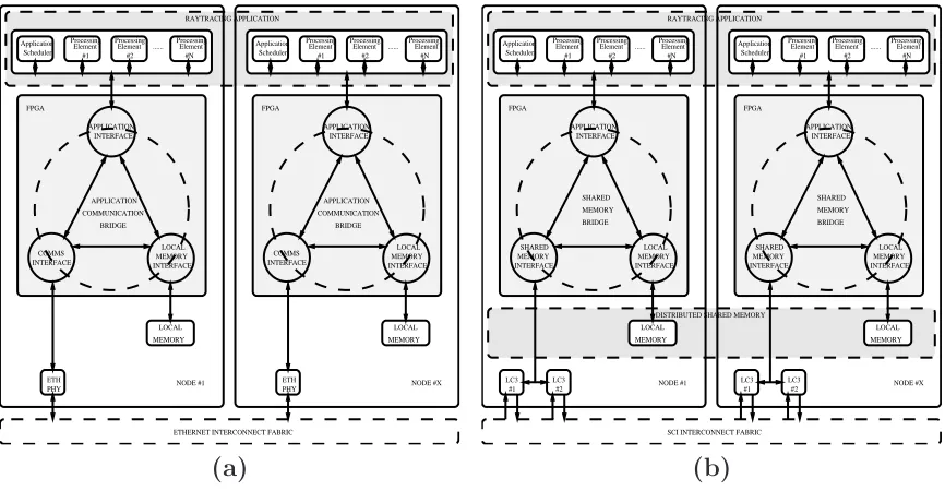 Figure 3.2:Comparative system overview between an Ethernet based and a Shared-Memory based approach for clustering reconﬁgurable logic devices together.