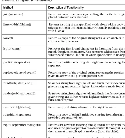 Table 2-2. String Methods (continued) 