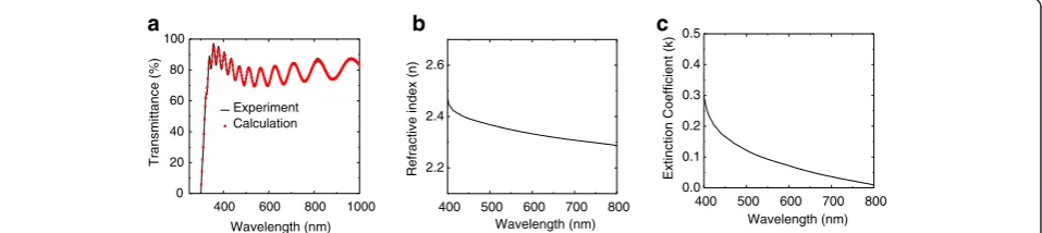 Figure 3 Fitted transmittance spectrum, refractive index, and extinction coefficient of LZO layer