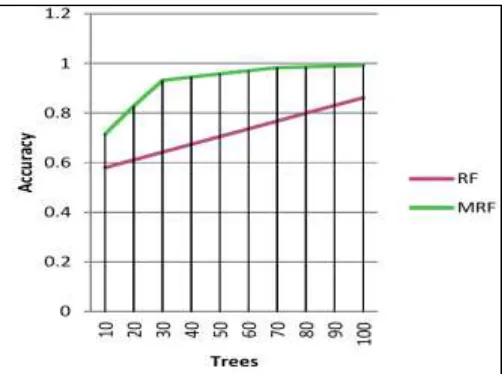 Fig. 8: The Accuracy Proportion of Random Forest Algorithm and the Modified Random Forest Algorithm for the Human Activity  Recognition Utilizing Smart Mobile 