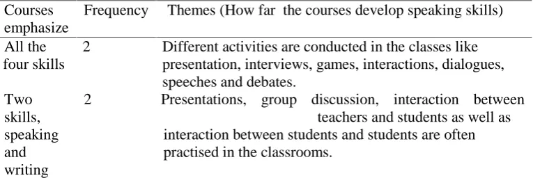 Table 4What skills do the courses emphasize? (Teachers’ interview)