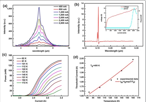 Figure 4a shows the spontaneous emission spectra ofone such laser at room temperature for different drive