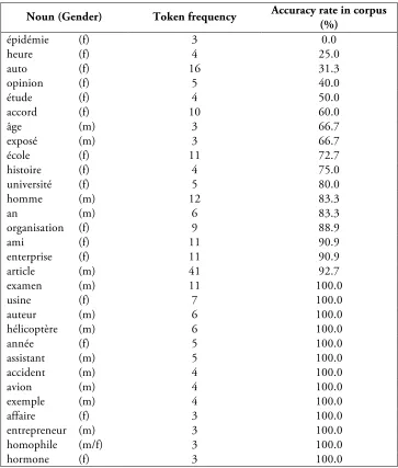 Table 1: List of 30 V-noun lemmas with a token frequency greater than 3 in the current learner corpus, ordered by increasing gender accuracy rate 