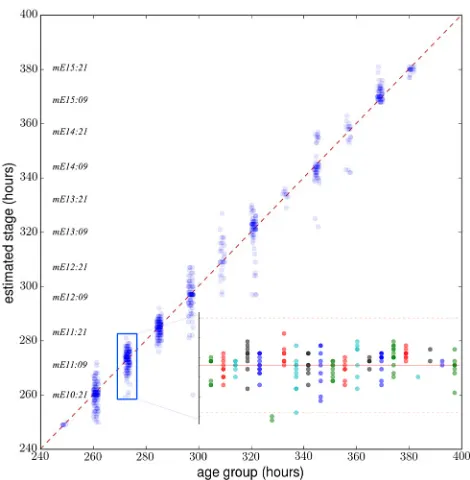Fig. 4. Distributions of the measured stages in the dataset. The distributionof all 864 samples of limbs
