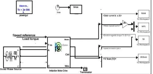 Fig. 1: Block Diagram of the Open Loop V/F Control for an IM 