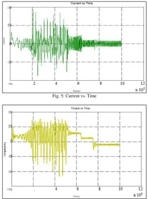 Fig. 5: Current vs. Time 