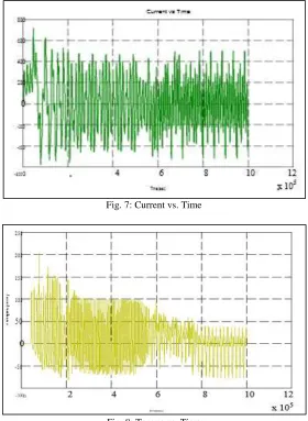 Fig. 7: Current vs. Time 