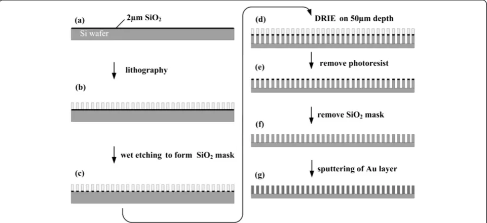 Figure 2 The fabrication process for the capillary-driven SERS-based microfluidic chip