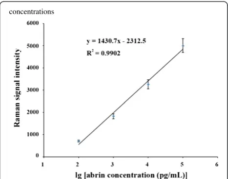 Figure 6 Dose–response curve for the abrin-spiked sample atdifferent concentrations.