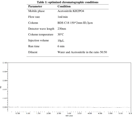 Table 1: optimized chromatographic conditions 