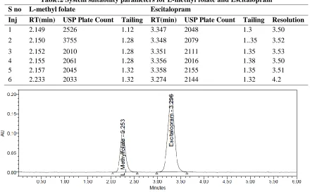 Table:2 System suitability parameters for L-methyl folate and EscitalopramS no  L-methyl folate 
