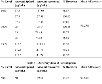 Table 5:  Accuracy data of L-methyl folate 