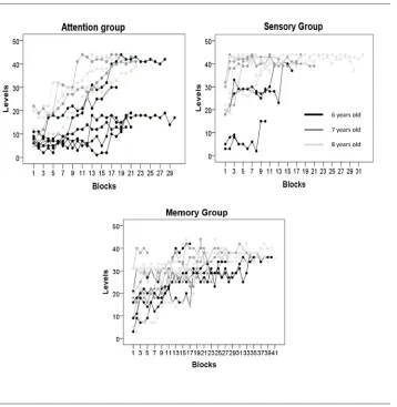 Fig 1. On-task learning. Progression during the training for each child in each group as a function of thecomputer game ‘level’ achieved and the blocks (number of trials) played