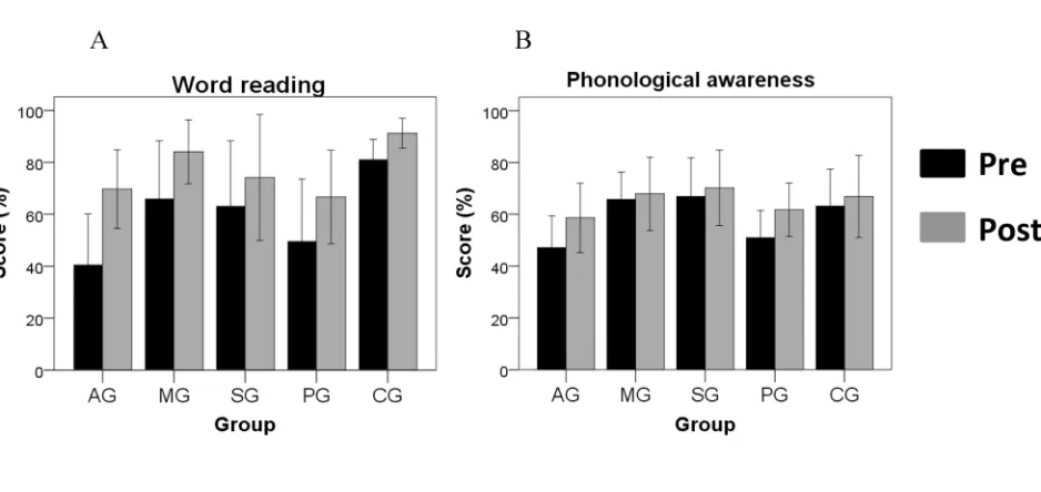 Fig 3. Far-transfer learning. Pre and post-training mean (± s.e.m.) performance for each of the five groups in (A) reading and phonological awareness skills.Word reading performance was measured by the percentage of single words correctly read