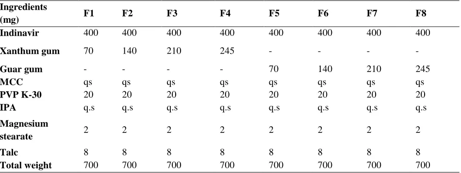 Table No.1: Formulation table for sustained release tablets 