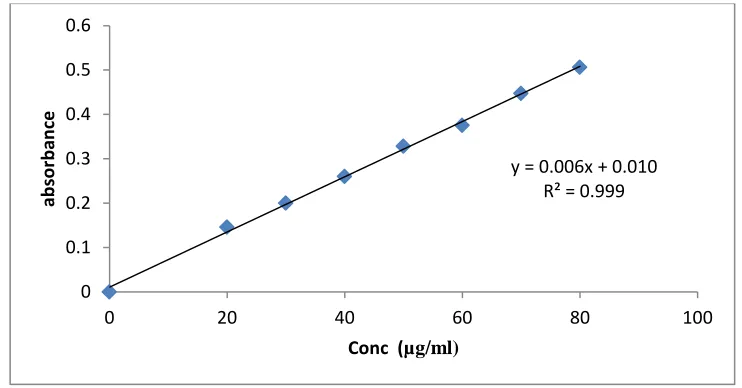 Fig No.1: Calibration curve of Indinavir in 6.8 pH Phosphate buffer 