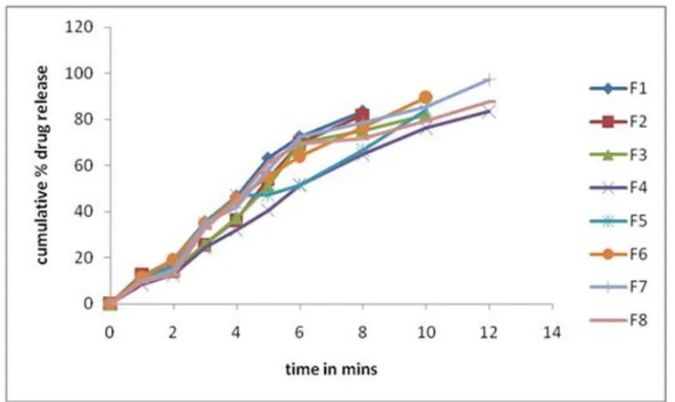 Fig No.2:  In vitro Dissolution studies graph of indinavir sustained release formulations F1-F8) 