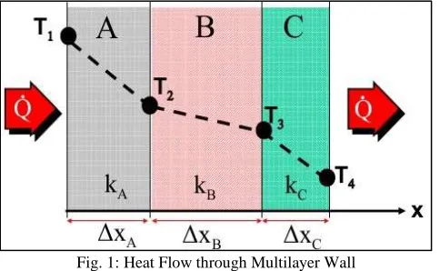 Fig. 1: Heat Flow through Multilayer Wall 