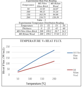 Table No.1 is the experimental heat flux reading for MS-Hylum-Wood and MS-Fiber Glass-Brick and Table No