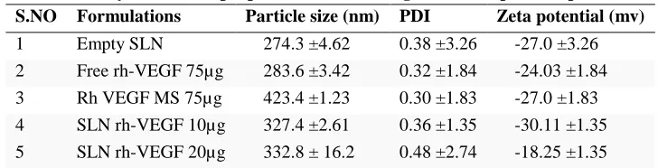 Table 1: Physiochemical properties of the investigated solid lipid nanoperticles S.NO 