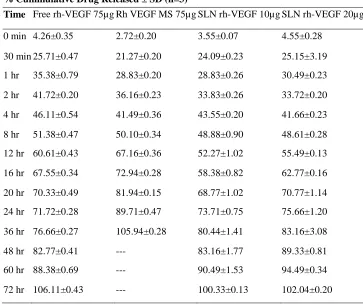 Table 3: In-Vitro drug release of solid lipid nanoparticles 