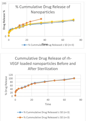 Figure -2: Invitro Drud Release of Nanoparticles   