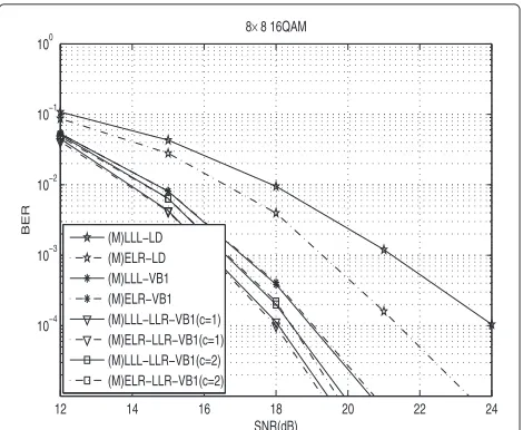 Fig. 2 The comparison of the BER of different MMSE detectors in8 × 8 system with 16QAM